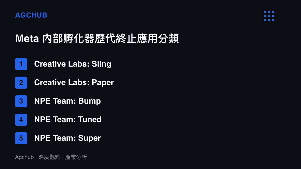 Meta 歷代終止內部孵化實驗應用程式清單