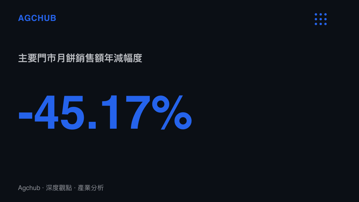 統計圖卡呈現主要門市月餅銷售額年減45.17%，顯示禮品需求向平價自食需求移轉