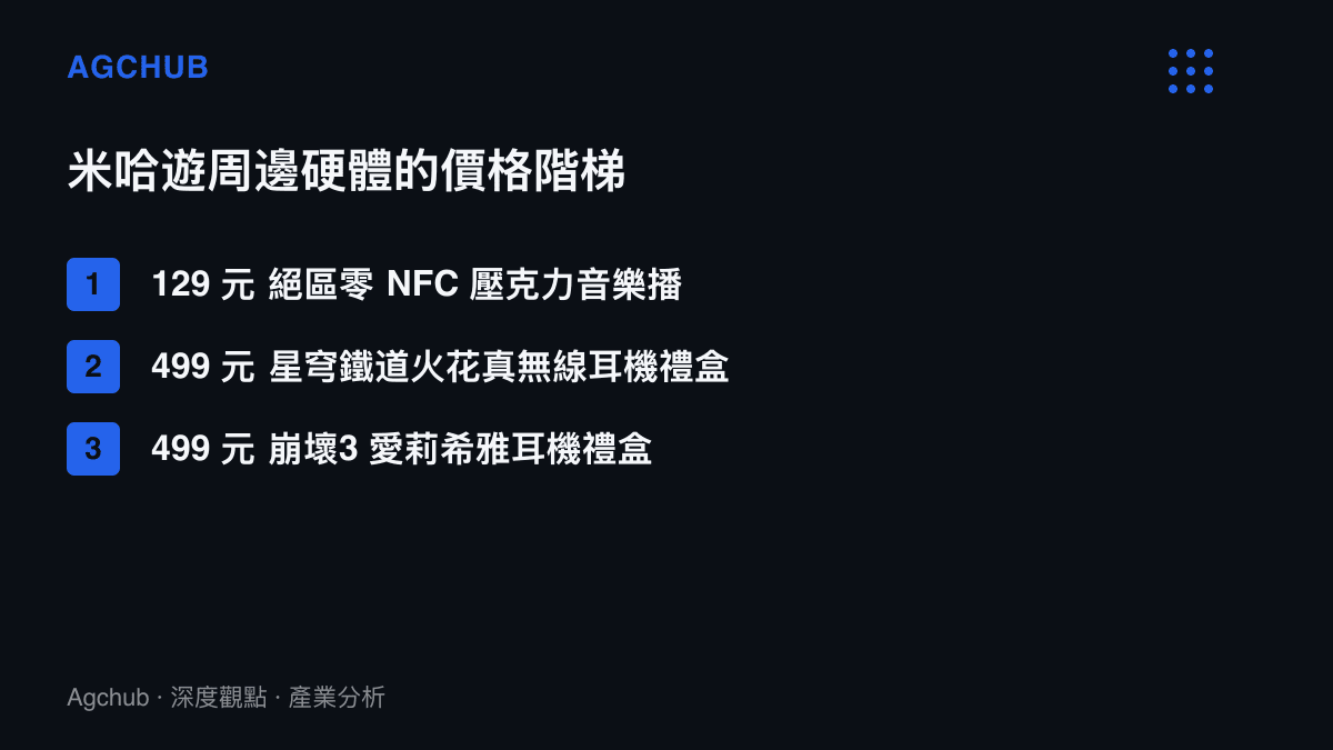清單圖卡比較米哈遊三款周邊硬體訂價，從 129 元的絕區零 NFC 音樂播放器本體到兩款各 499 元的角色耳機禮盒