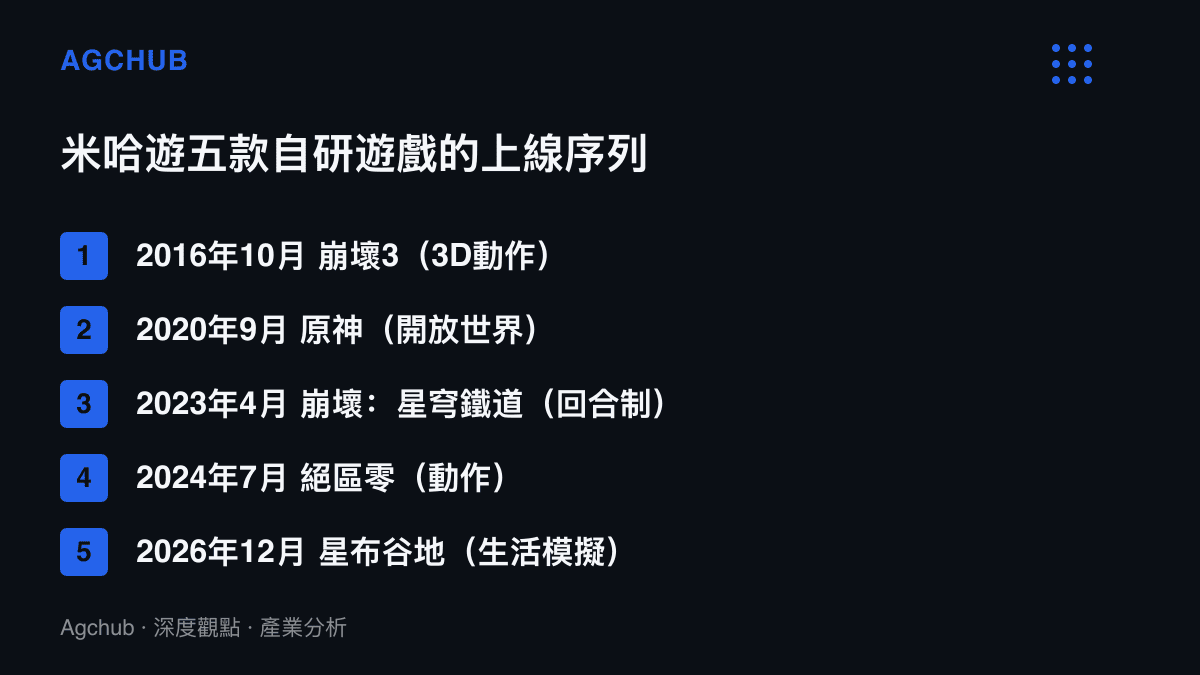 米哈遊自2016年至2026年五款自研遊戲的上市年份與類型序列，前四款以戰鬥為核心，星布谷地為首款生活模擬產品