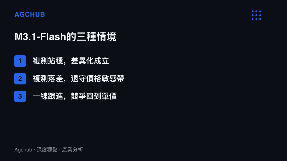 清單圖卡列出MiniMax M3.1-Flash發布後的三種推演情境：獨立複測驗證官方主張、複測出現落差退守低價市場，以及一線廠商跟進多模態編程後競爭重回token單價