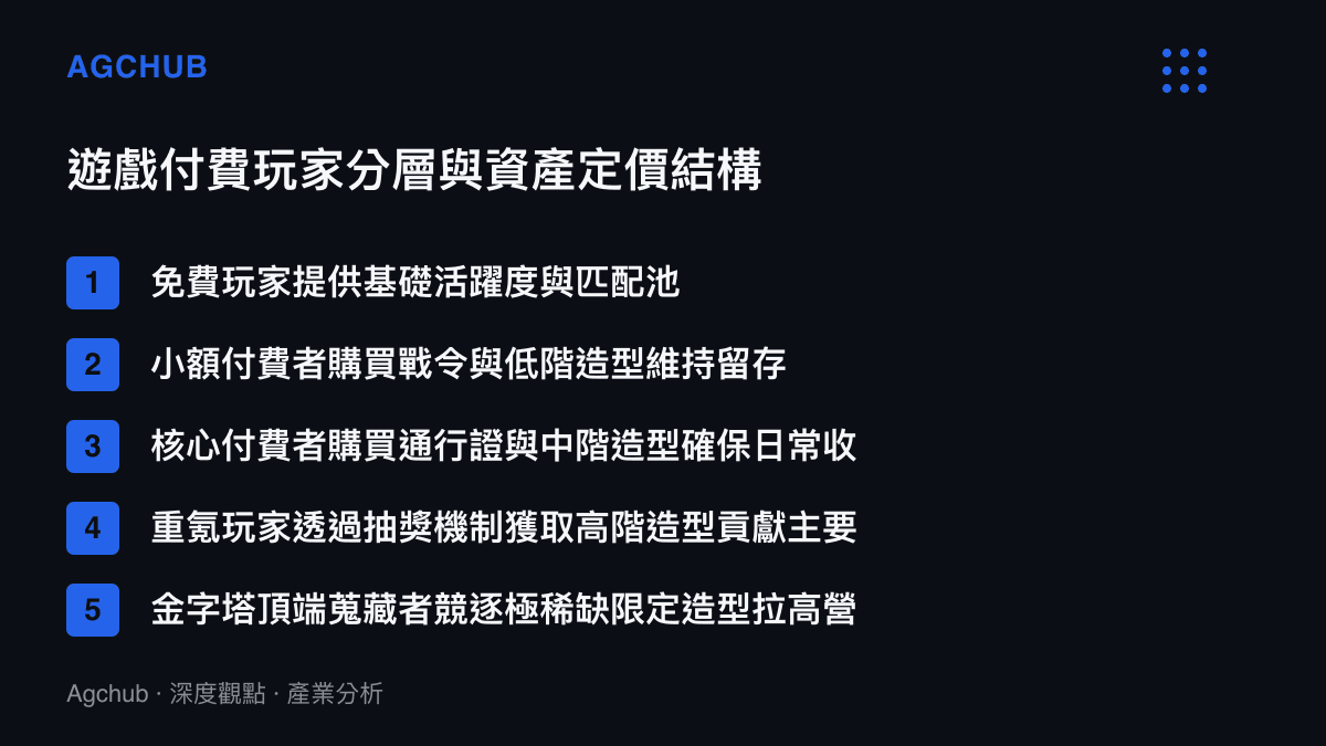 清單圖卡列舉手機遊戲中從免費玩家到頂端蒐藏者的五個付費分層與對應資產定價結構
