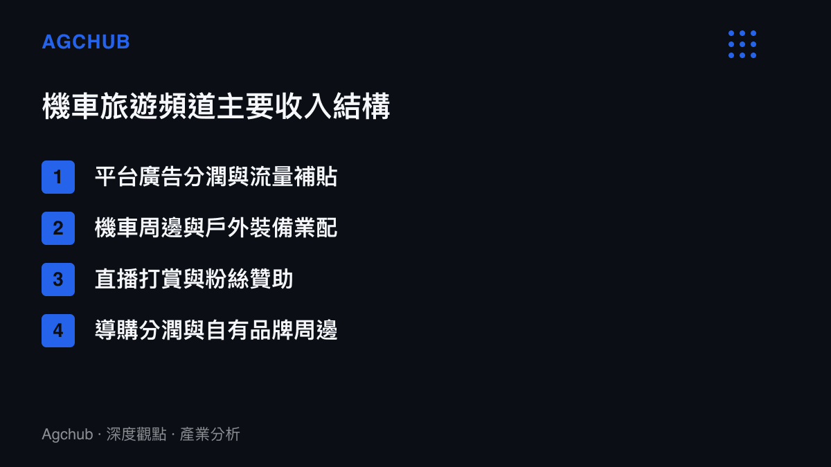 清單圖卡列舉機車旅遊頻道的四大主要收入來源，包含平臺廣告分潤、業配合作、直播打賞與導購分潤。