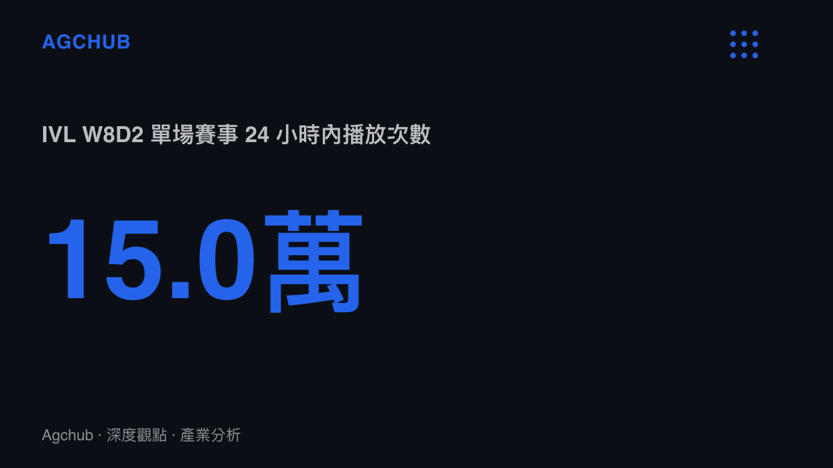 統計圖卡呈現 IVL 2026 夏季賽第八週單日賽事影音在 24 小時內達到 15 萬次播放量