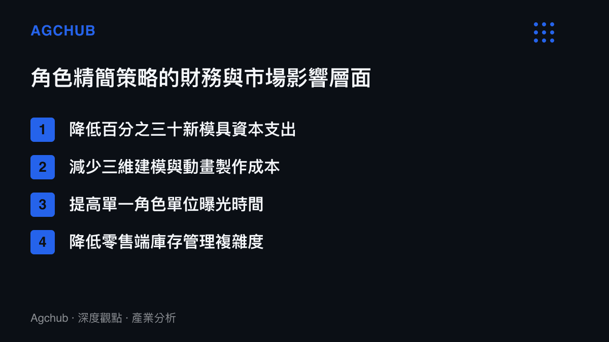 清單圖卡列舉角色精簡策略帶來的四項具體影響，包括降低模具支出、減少動畫成本、提高曝光時間與降低庫存複雜度