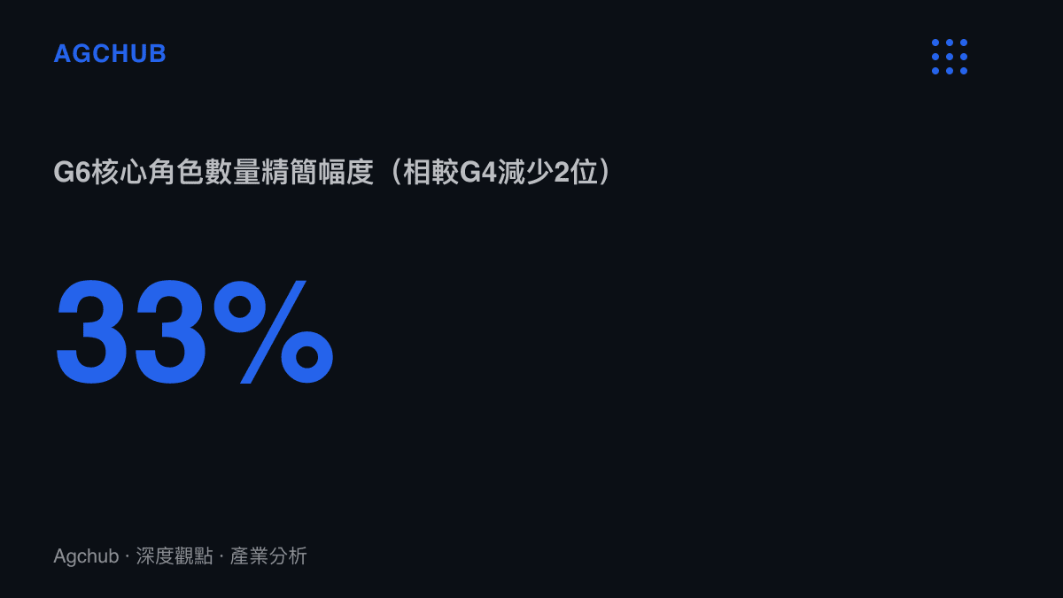 統計圖卡呈現小馬寶莉從 G4 世代的六位核心主角縮減至 G6 世代四位主角，減少了百分之三十三的角色資產