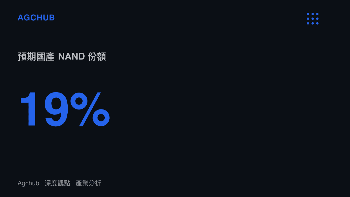 統計圖卡呈現中國國產快閃記憶體在全球市場的預期佔有率接近百分之十九
