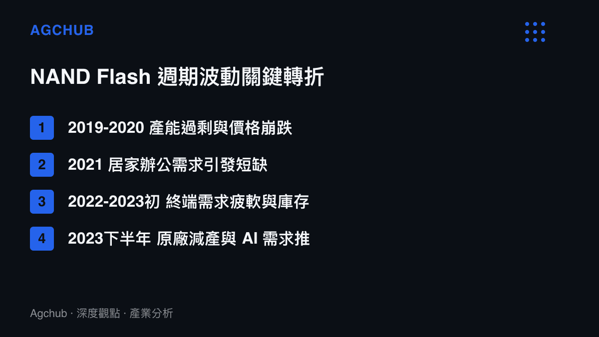 清單圖卡列出 NAND Flash 從 2019 年至 2023 年底的四個主要市場供需波動轉折點與對應背景