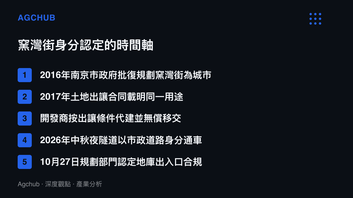 時間軸圖卡列出窯灣街從2016年批復為城市道路、2017年寫入土地出讓合同、代建移交、2026年中秋通車到10月27日合規認定的五個關鍵節點
