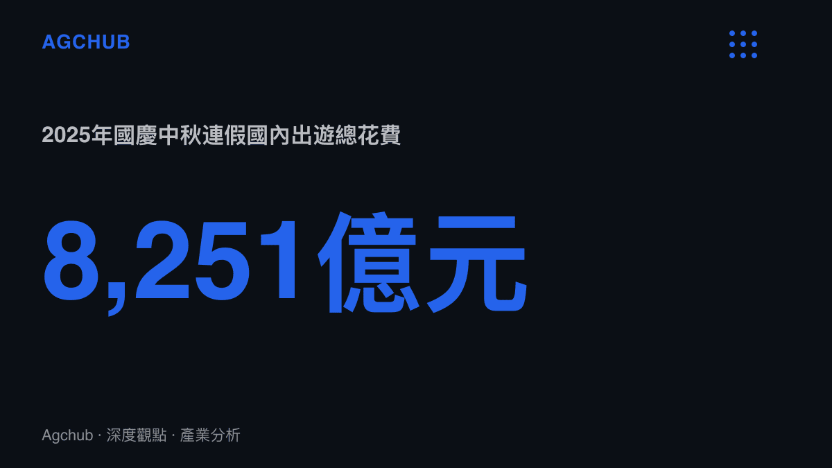 統計圖卡呈現2025年國慶中秋連假八天國內出遊總花費8,251億元，對應8.88億人次與人均約929元的換算基礎