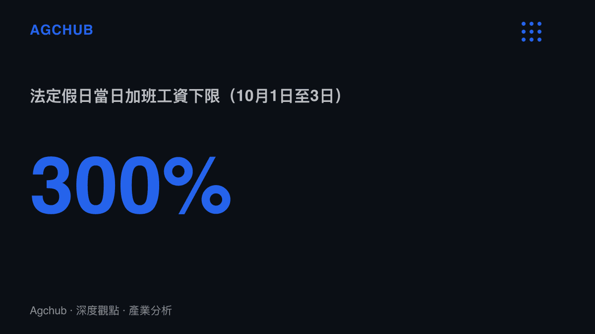 統計圖卡呈現10月1日至3日三個法定假日當日加班工資不低於平日三倍的下限規定，換算月薪萬元者三天約4,138元