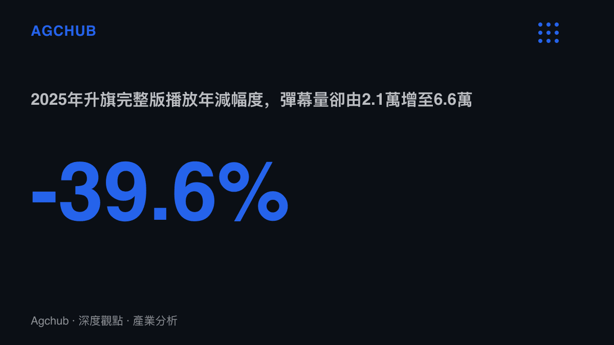 統計圖卡呈現2025年國慶升旗完整版播放量從2024年的326.6萬回落至197.3萬，降幅約39.6%，同期彈幕量從2.1萬上升至6.6萬，兩項指標反向變動。