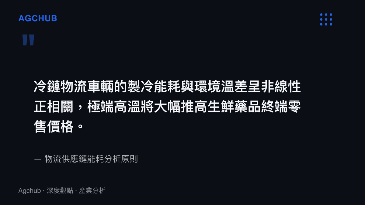 引言圖卡強調冷鏈運輸車輛的製冷能源消耗與環境溫差成正比，極端高溫將顯著推升生鮮食品與藥品的終端零售價格
