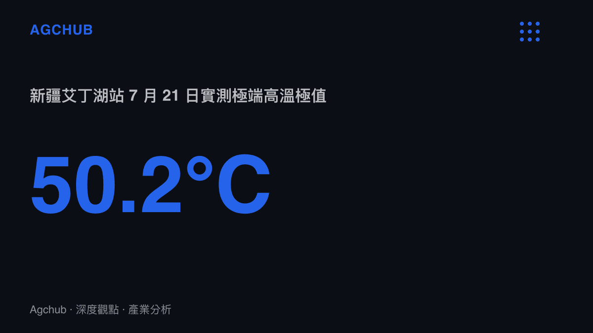 統計數據圖卡呈現新疆吐魯番艾丁湖氣象站在 7 月 21 日測得 50.2 度極端高溫