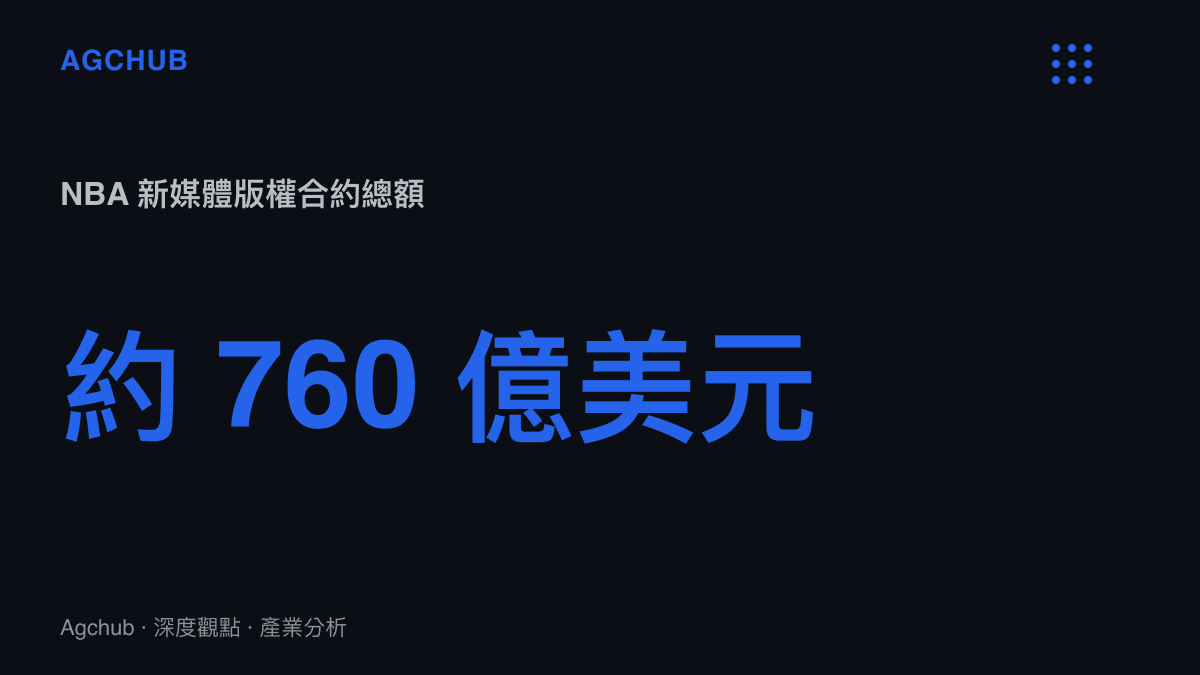 統計圖卡呈現 NBA 即將簽訂為期十一年的新媒體版權合約，總金額達到約 760 億美元的規模
