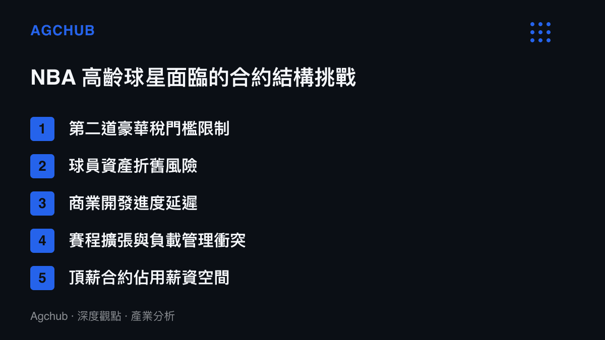 清單圖卡列出 NBA 高齡球星面臨的五項合約結構與營運挑戰，包含豪華稅限制與資產折舊風險等項目