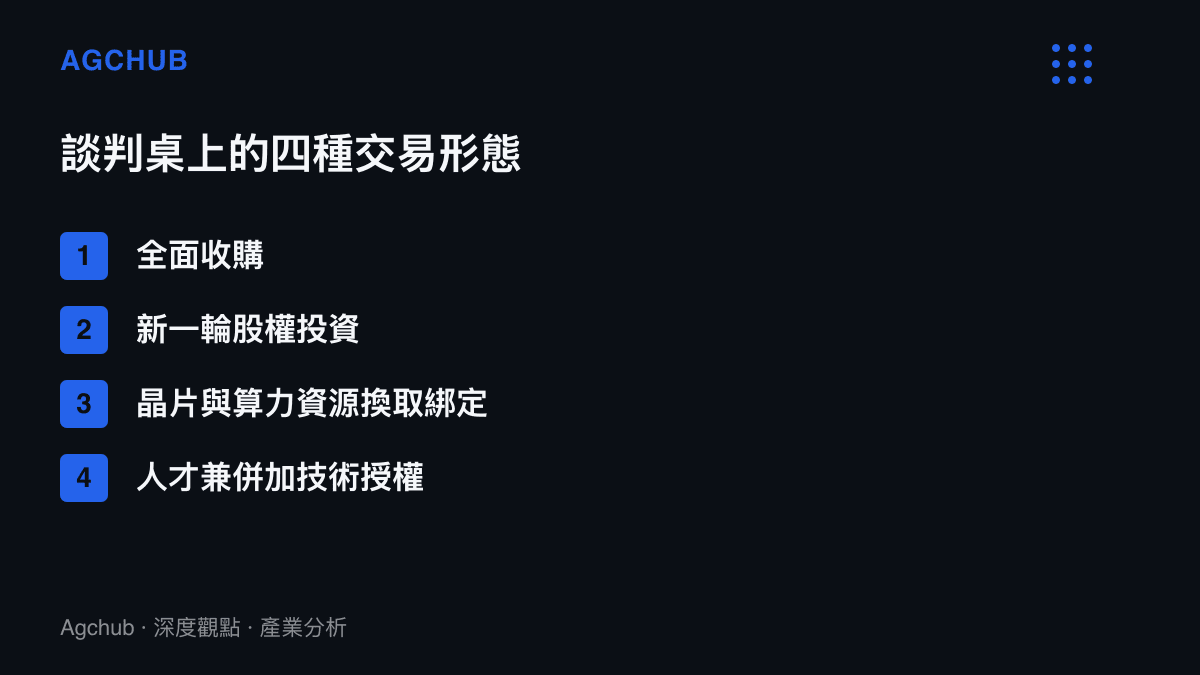 清單圖卡列舉輝達與Reflection AI談判中可能的四種交易形態，包含全面收購、追加股權投資、算力資源合作與人才兼併加技術授權