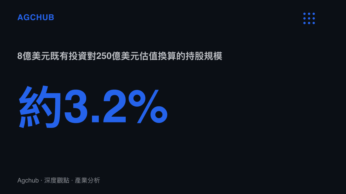 統計圖卡呈現輝達對Reflection AI的8億美元既有投資，以其3月融資輪250億美元估值換算約當3.2%股權