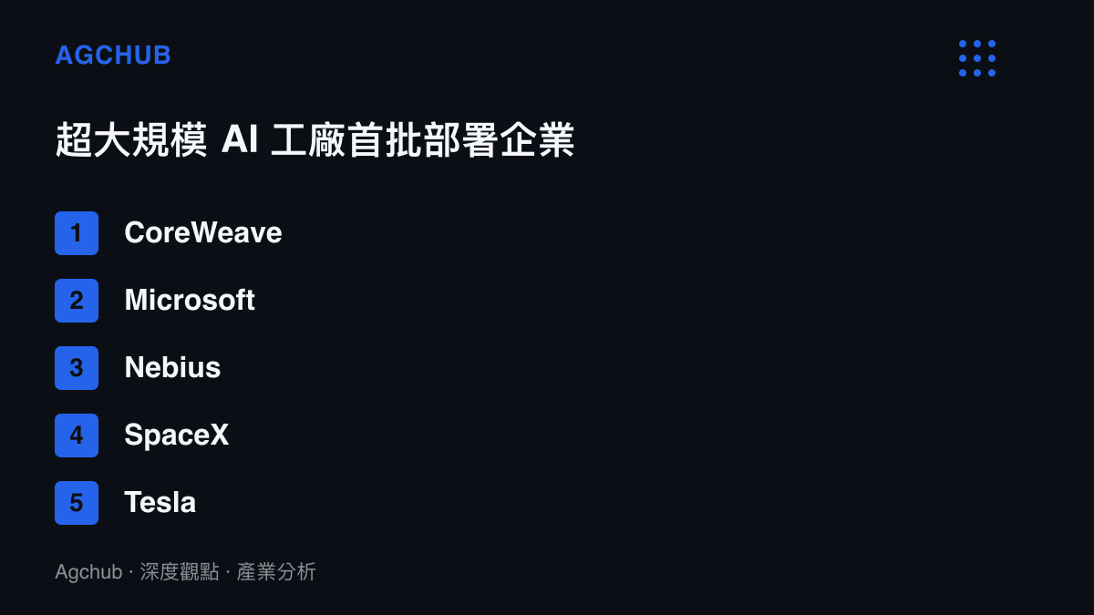 清單圖卡列出包含 CoreWeave、Microsoft、Nebius、SpaceX 與 Tesla 等首批採用該網路系統的企業名稱