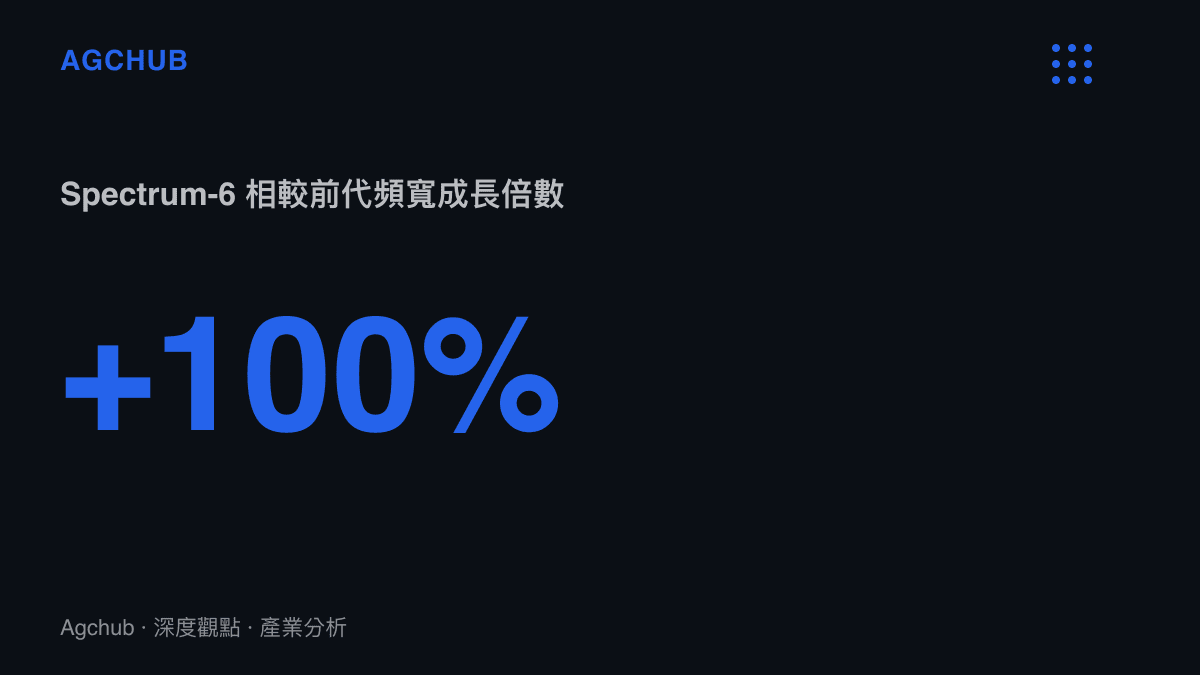 統計圖卡呈現輝達 Spectrum-6 系統單晶片頻寬較前一代系統呈現百分之百的成長幅度