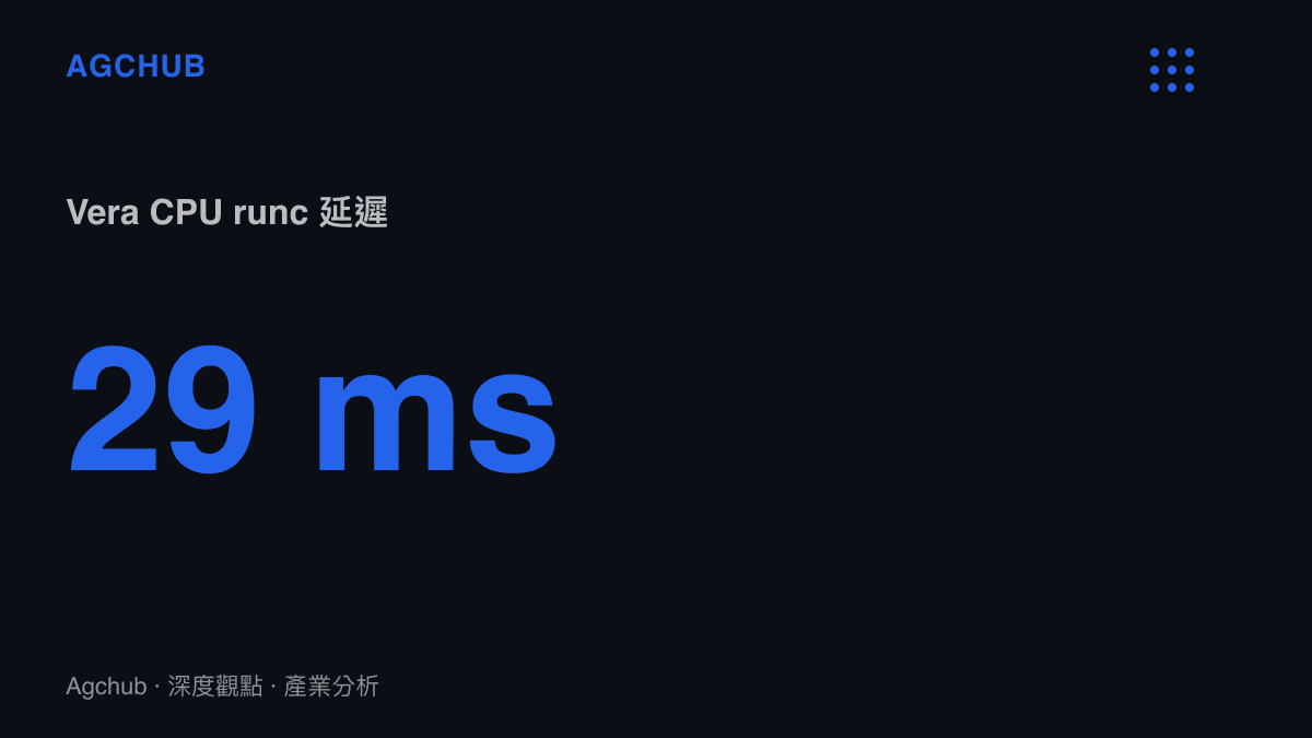 統計圖卡呈現輝達 Vera CPU 在 runc 容器延遲測試中僅耗時 29 毫秒，效能達到英特爾 Sapphire Rapids 的 2.2 倍