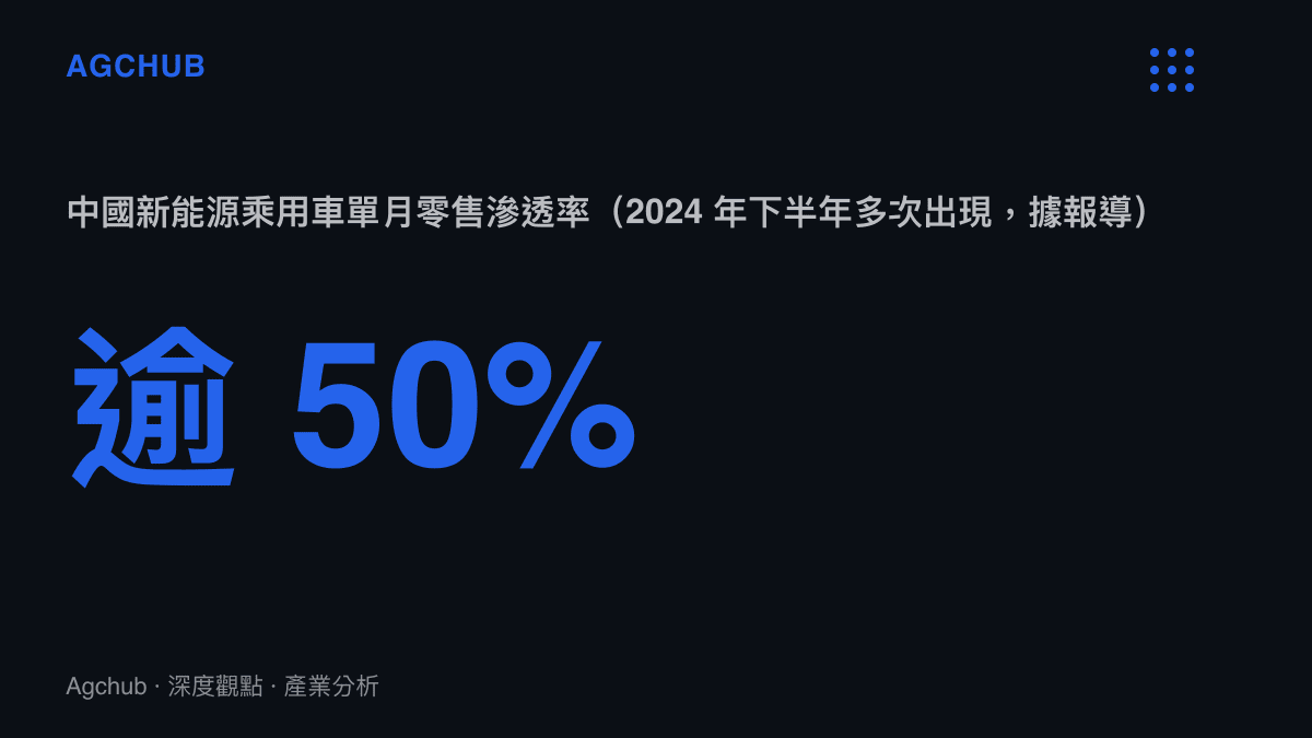 中國新能源乘用車單月零售滲透率突破百分之五十的統計圖卡，呈現政策紅利退場背景