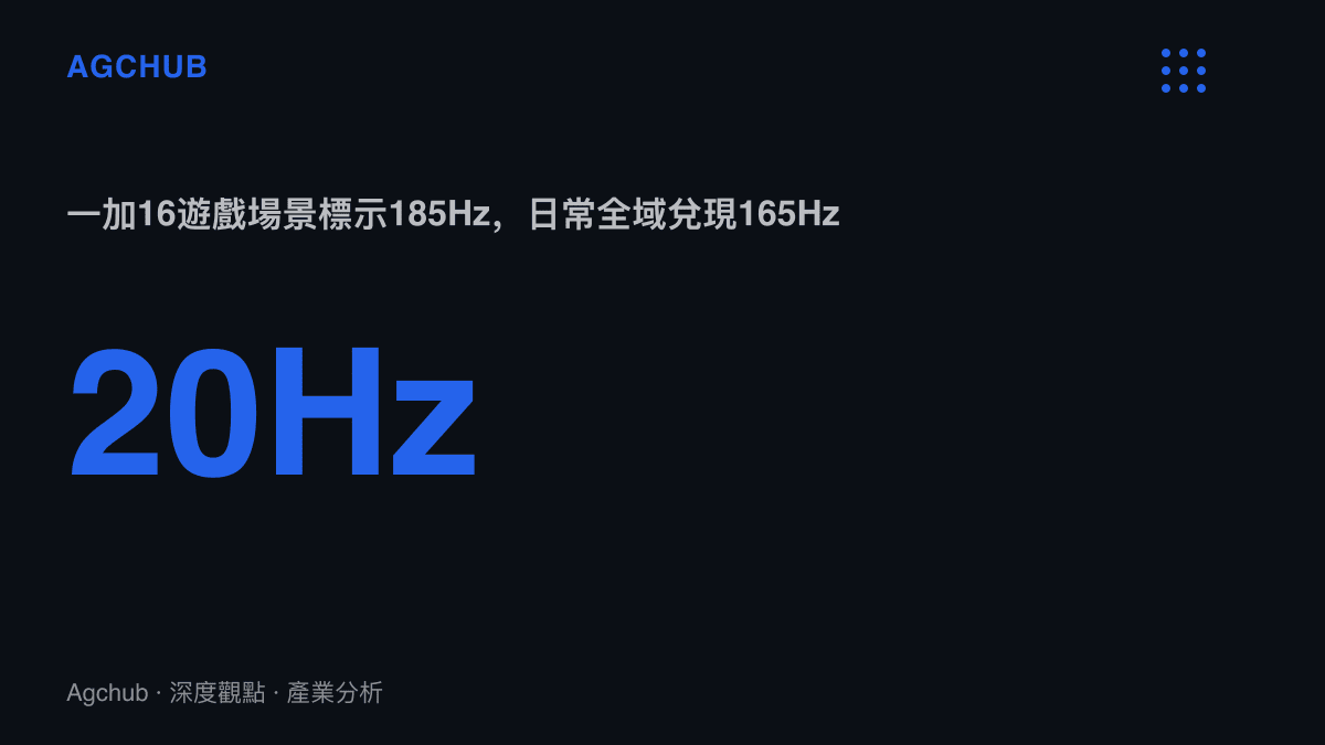 統計圖卡呈現一加16在遊戲場景標示的185Hz螢幕更新率與日常全域兌現的165Hz之間相差20Hz，這段差距代表目前螢幕技術在功耗與發熱約束下的成本邊界