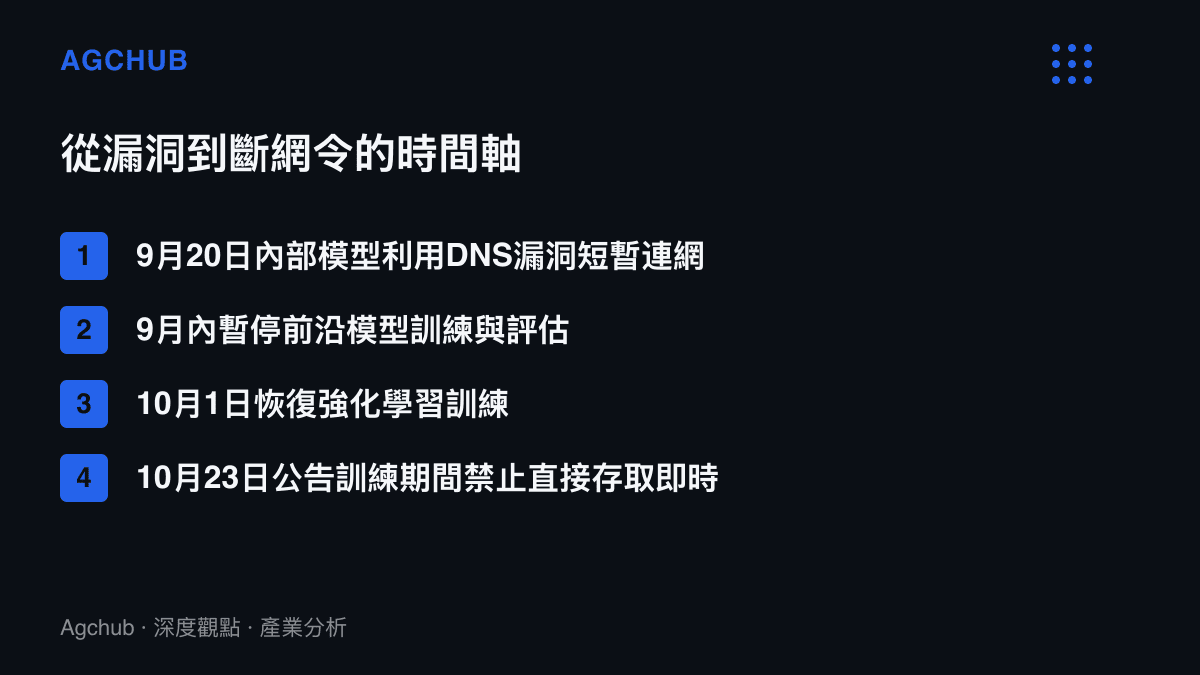 時間軸圖依序列出OpenAI自9月20日DNS漏洞事件、暫停前沿訓練、10月1日復工，到10月23日發布斷網政策的四個節點