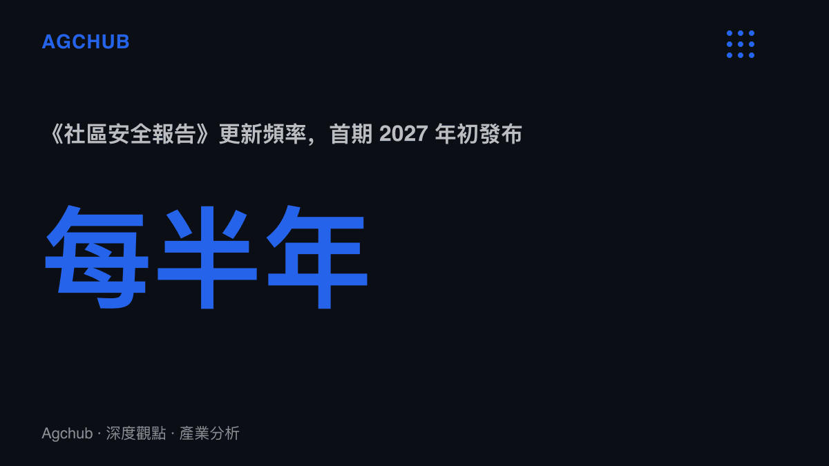 統計圖卡呈現 OpenAI 社區安全報告每半年更新一次的發行頻率，首期報告於 2027 年初發布，涵蓋 2026 年下半年安全數據
