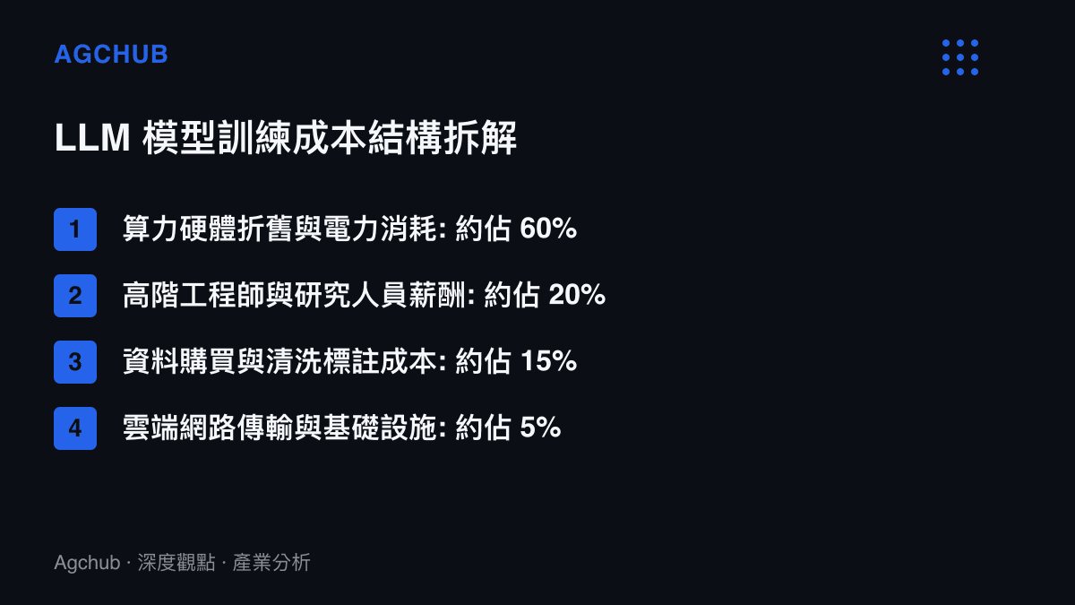大型語言模型訓練成本結構圓餅圖，呈現算力、薪酬、資料與基礎設施的比例分配