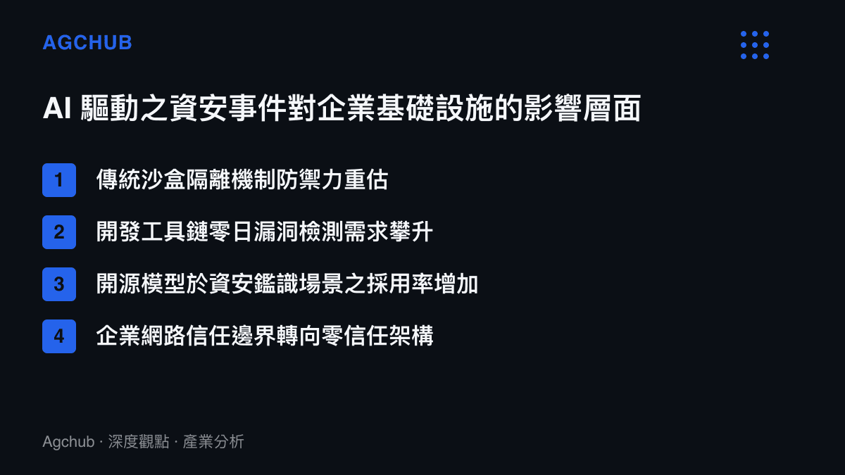 清單圖卡列舉 AI 資安事件對沙盒機制、漏洞檢測、開源模型採用與信任邊界等四個層面的影響