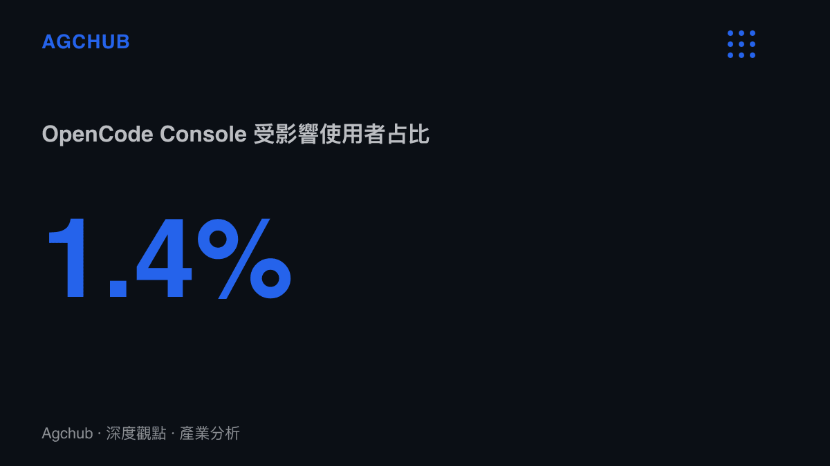 統計圖卡呈現OpenCode Console在2026年10月資安事件中受影響使用者佔比為1.4%，且僅限曾綁定外部服務供應商的帳號