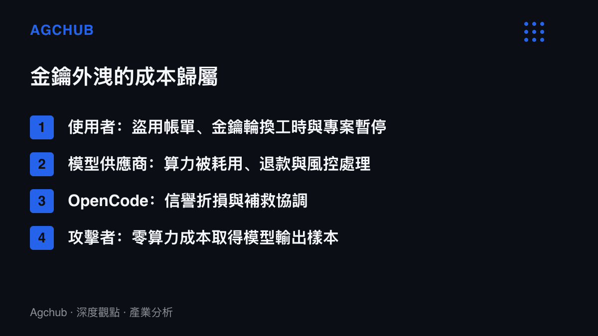 清單圖卡列出OpenCode金鑰外洩事件中四方負擔的成本，包括使用者的盜用帳單與服務中斷、模型供應商的算力耗用與退款處理、OpenCode的信譽與補救成本，以及攻擊者以零算力成本取得的輸出樣本