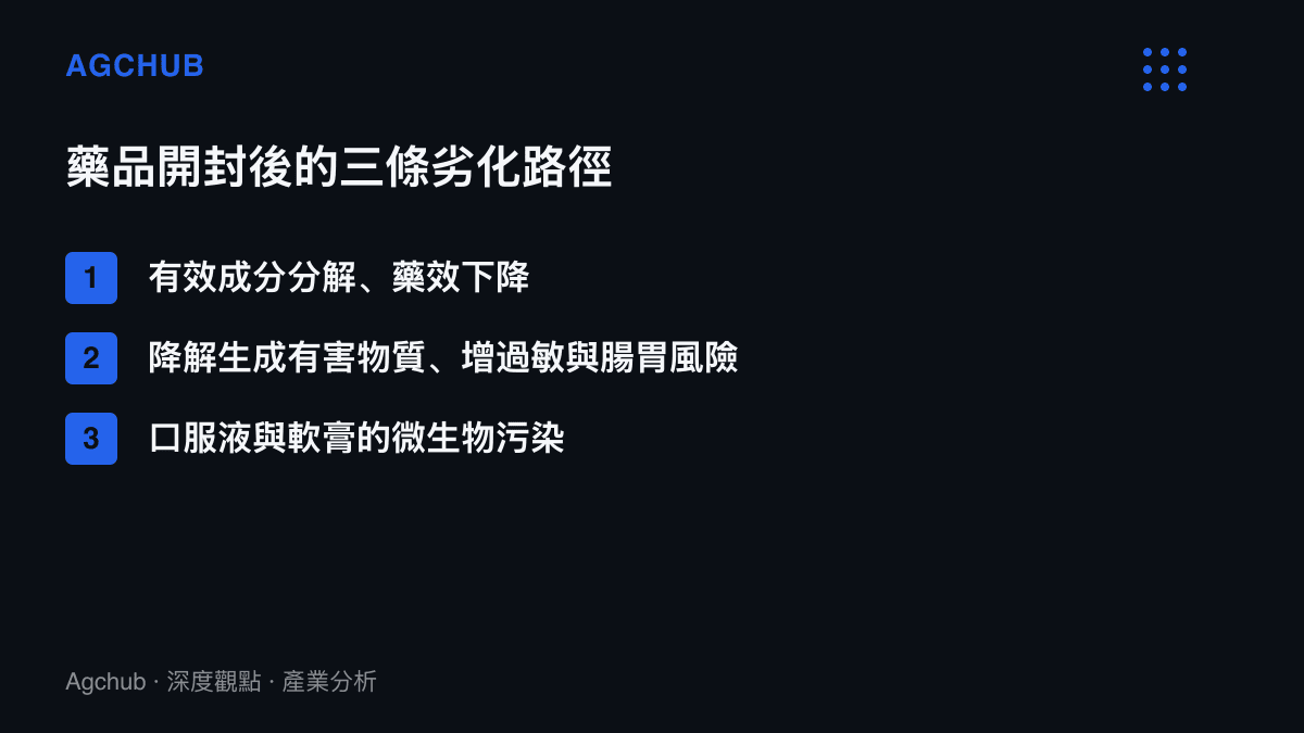 藥品開封後沿三條路徑劣化：有效成分分解使藥效下降、降解生成有害物質增加過敏與腸胃道損傷風險、口服液與軟膏最容易發生微生物污染