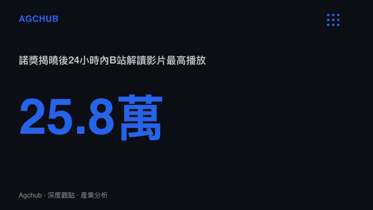 2026年諾貝爾生理學或醫學獎揭曉後一天內，B站解讀影片的最高播放量達25.8萬次，由一支3分31秒的短片拿下