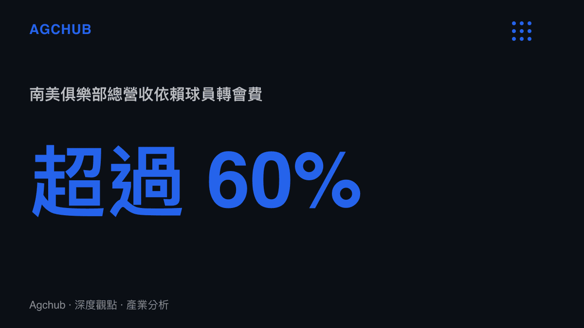 統計圖卡呈現南美俱樂部超過百分之六十的營收高度依賴球員轉會費的收入結構