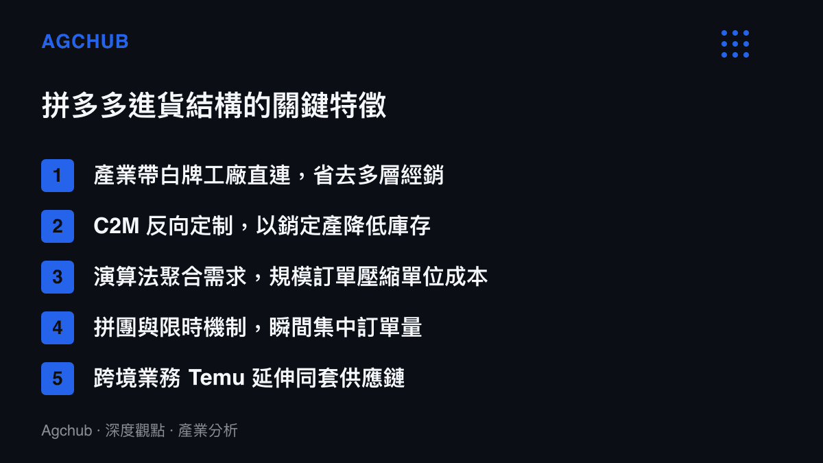 拼多多進貨結構關鍵特徵清單，列出產業帶直連、C2M 反向定制、規模訂單壓縮成本等五項核心要素