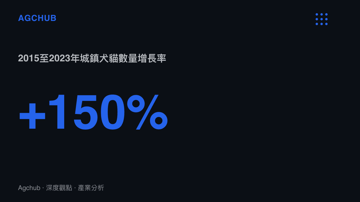 統計圖卡呈現2015年至2023年中國城鎮犬貓數量的增長幅度超過百分之一百五十，突顯寵物經濟的擴張規模