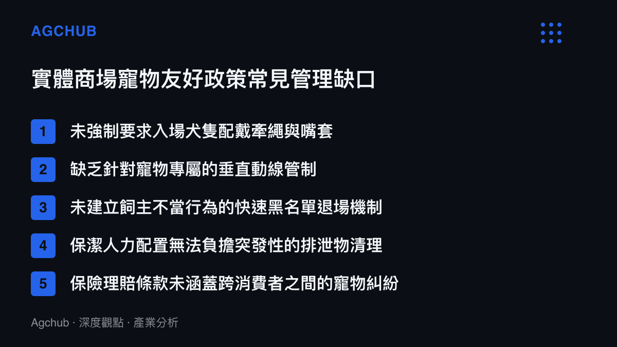 清單圖卡列舉實體商場在推行寵物友好政策時常見的五項管理漏洞，包含未強制戴牽繩與缺乏退場機制等問題