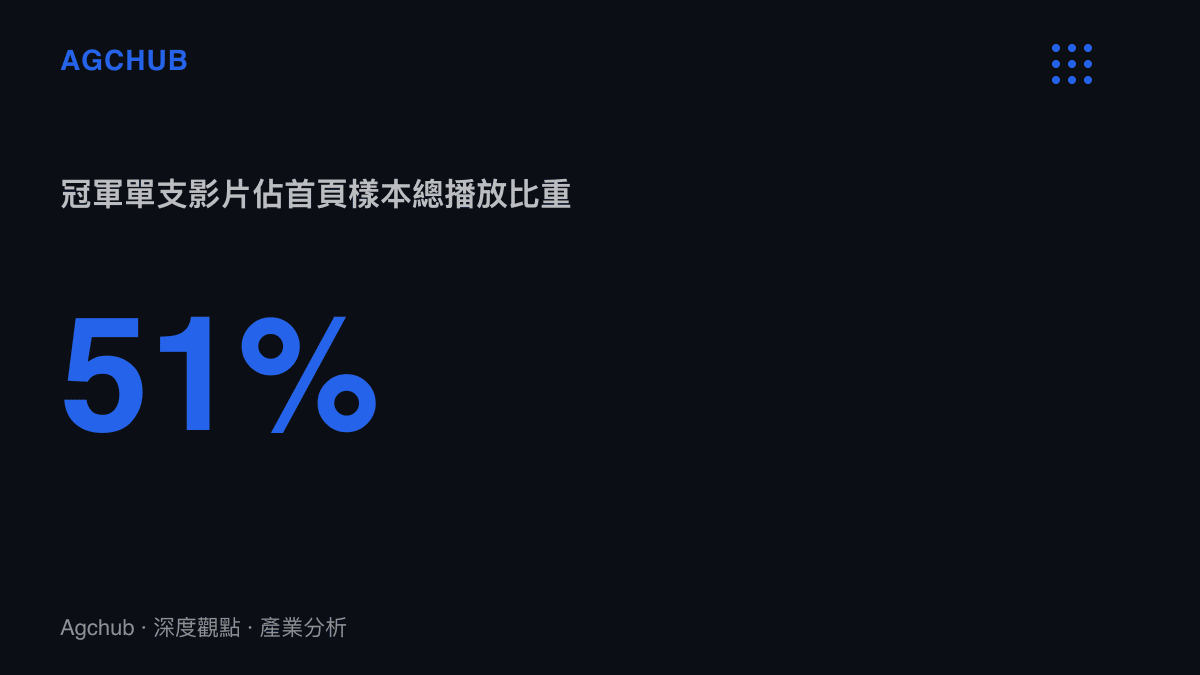 琵琶曲模板首頁四十支影片合計約八百三十萬播放，其中播放量最高的單支版本佔百分之五十一，流量高度集中於頭部