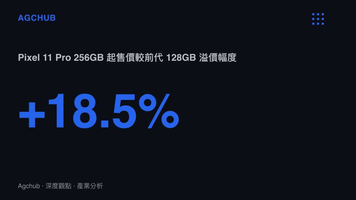 統計圖卡呈現 Pixel 11 Pro 取消 128GB 版本後 256GB 售價較前代基礎款的漲幅
