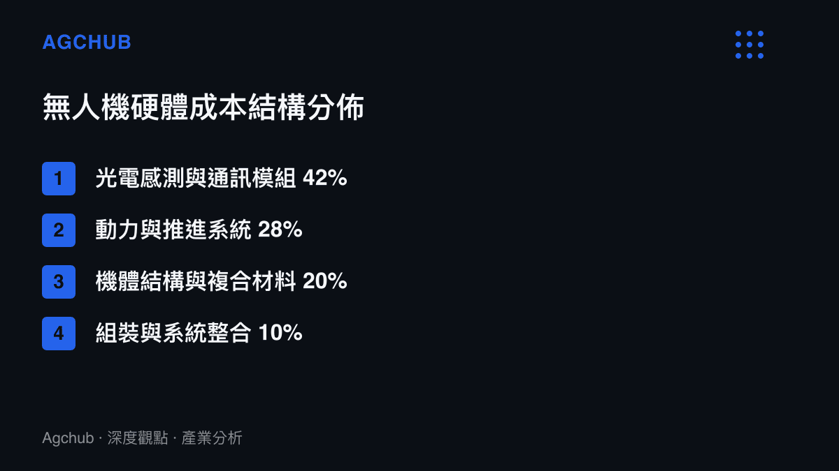 軍用無人機硬體成本結構圓餅圖，呈現光電感測模組佔百分之四十二為最高成本