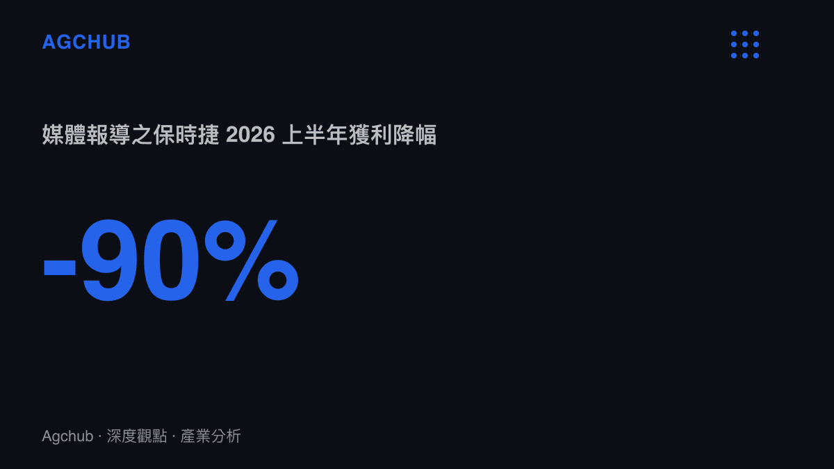 統計圖卡呈現保時捷 2026 年上半年獲利較去年同期下滑約九成，與營收年減 5.11% 形成明顯落差