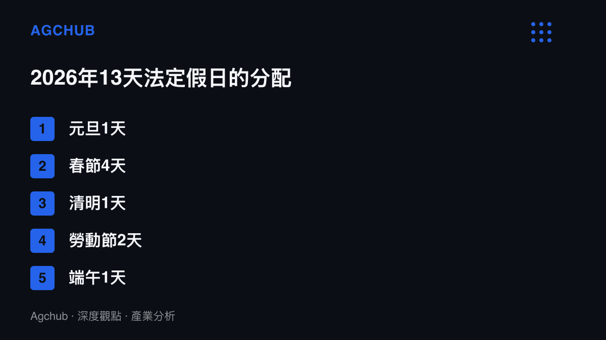清單圖卡列出2026年全年13天法定假日在七個節日間的分配，春節4天最多，國慶3天居次，其餘節日各1至2天