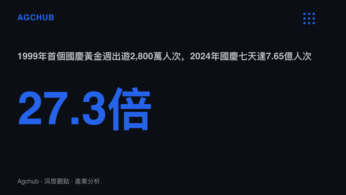 統計圖卡比較1999年首個國慶黃金週七天出遊2,800萬人次，與2024年國慶七天7.65億人次的規模差距達27.3倍
