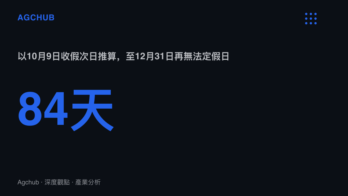統計圖卡呈現2026年國慶收假次日10月9日起算至12月31日，共84天沒有法定假日的第四季消費空窗長度