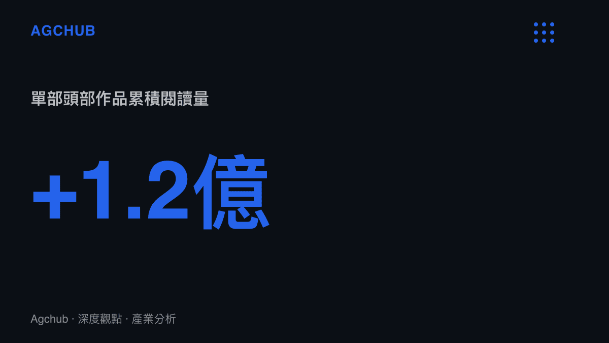 統計數據圖卡呈現中國網路文學頭部作家單部作品累積閱讀量突破一點二億的流量規模