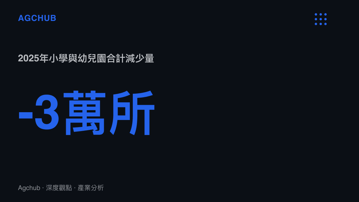 統計圖卡呈現2025年中國小學與幼兒園合計減少近3萬所的營運據點縮減規模