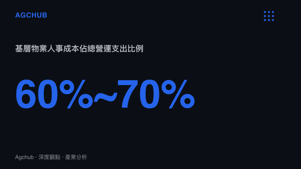 統計圖卡呈現基層物業人事成本佔總營運支出的比例高達百分之六十至七十