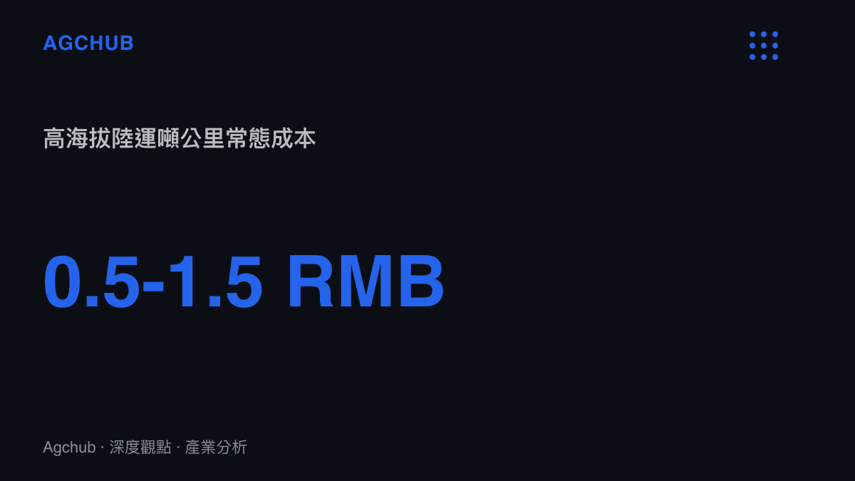 統計圖卡呈現高海拔礦區常態下的陸運噸公裏成本區間為人民幣零點五元至一點五元，對比地震緊急空運模式的成本激增幅度。